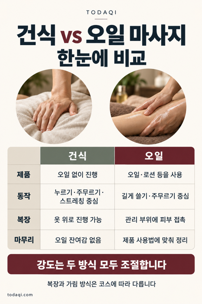 건식과 오일 마사지의 제품·손동작·복장·마무리 차이와 두 방식 모두 압을 조절할 수 있다는 안내